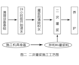 揭阳灌浆料施工工艺—文字完整版